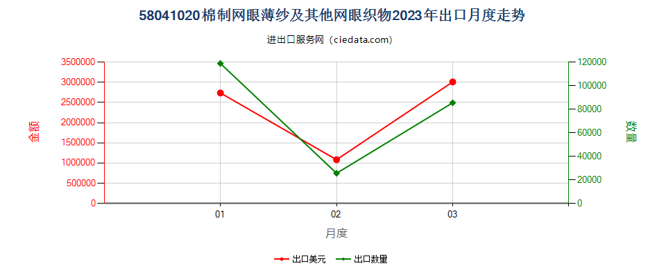 58041020棉制网眼薄纱及其他网眼织物出口2023年月度走势图