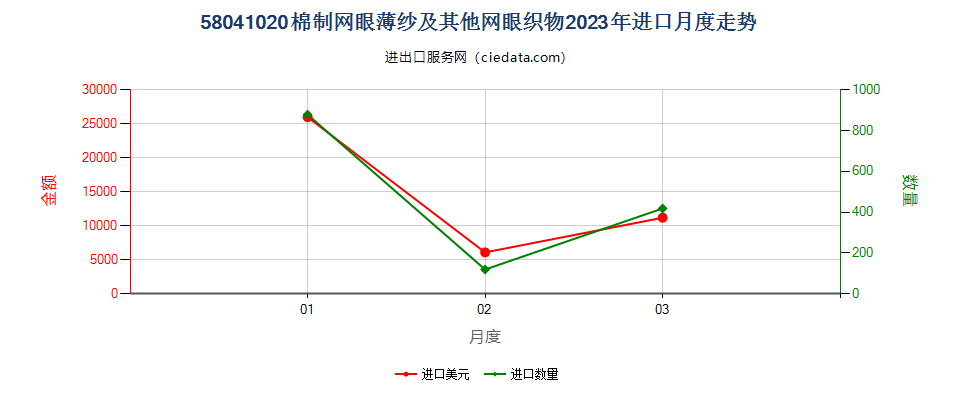 58041020棉制网眼薄纱及其他网眼织物进口2023年月度走势图