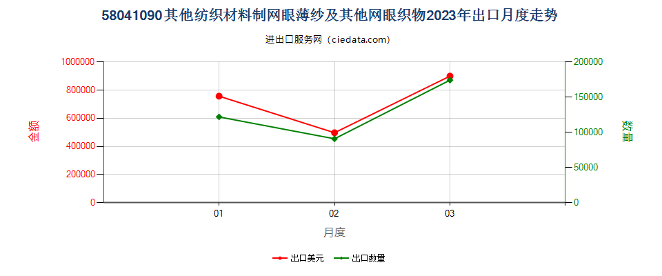 58041090其他纺织材料制网眼薄纱及其他网眼织物出口2023年月度走势图