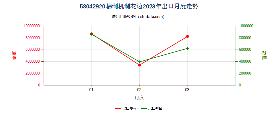 58042920棉制机制花边出口2023年月度走势图