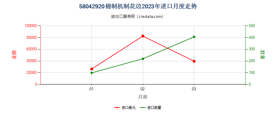 58042920棉制机制花边进口2023年月度走势图