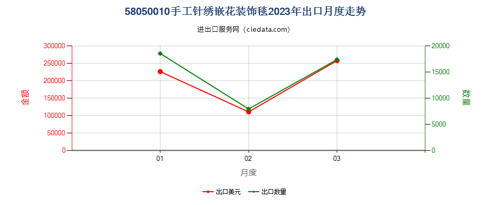 58050010手工针绣嵌花装饰毯出口2023年月度走势图