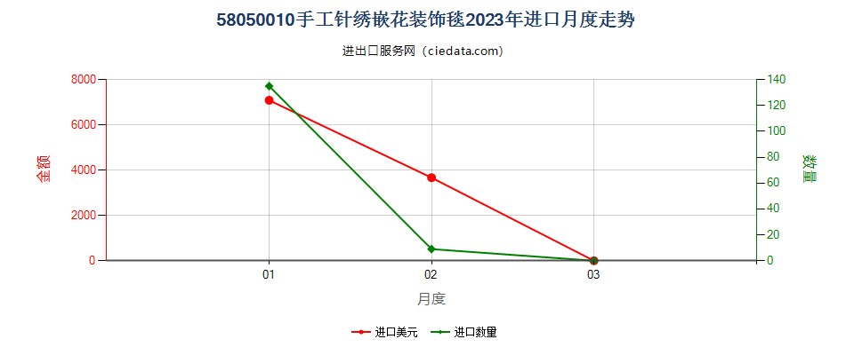 58050010手工针绣嵌花装饰毯进口2023年月度走势图