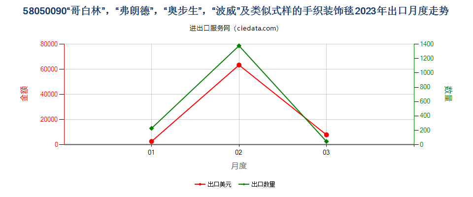 58050090“哥白林”，“弗朗德”，“奥步生”，“波威”及类似式样的手织装饰毯出口2023年月度走势图