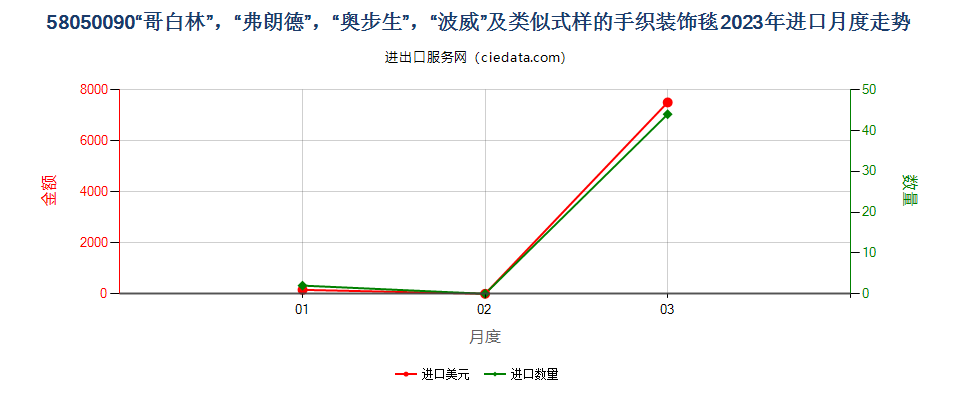 58050090“哥白林”，“弗朗德”，“奥步生”，“波威”及类似式样的手织装饰毯进口2023年月度走势图