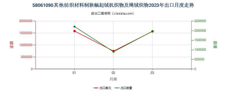 58061090其他纺织材料制狭幅起绒机织物及绳绒织物出口2023年月度走势图