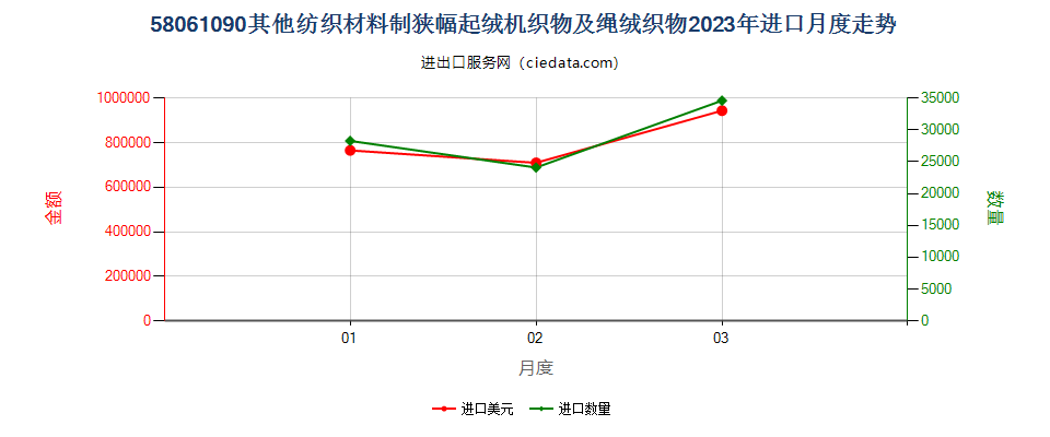 58061090其他纺织材料制狭幅起绒机织物及绳绒织物进口2023年月度走势图