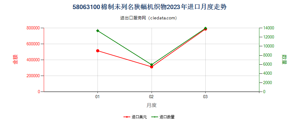 58063100棉制未列名狭幅机织物进口2023年月度走势图