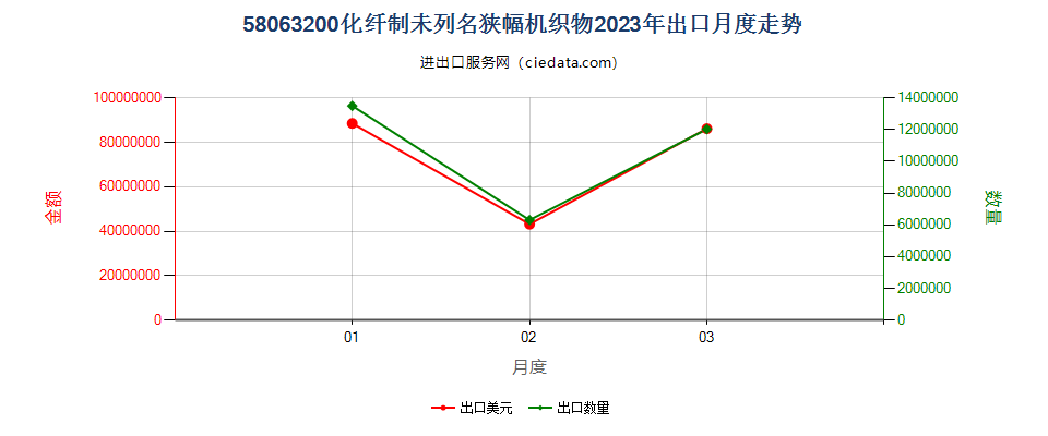 58063200化纤制未列名狭幅机织物出口2023年月度走势图