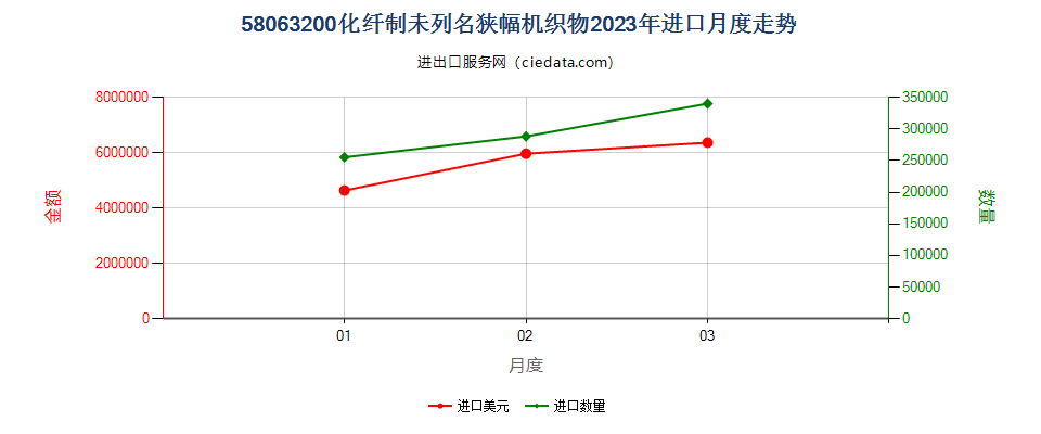 58063200化纤制未列名狭幅机织物进口2023年月度走势图