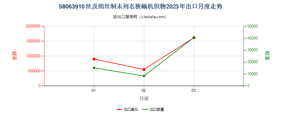 58063910丝及绢丝制未列名狭幅机织物出口2023年月度走势图