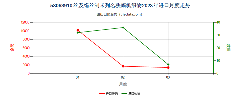 58063910丝及绢丝制未列名狭幅机织物进口2023年月度走势图