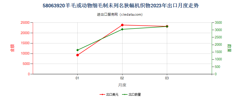 58063920羊毛或动物细毛制未列名狭幅机织物出口2023年月度走势图