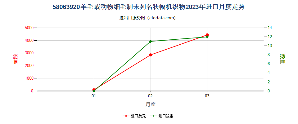 58063920羊毛或动物细毛制未列名狭幅机织物进口2023年月度走势图