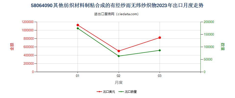 58064090其他纺织材料制粘合成的有经纱而无纬纱织物出口2023年月度走势图