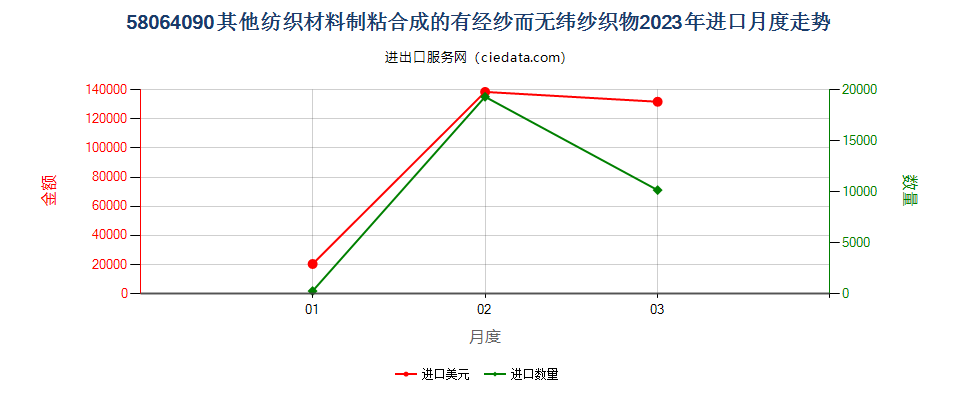 58064090其他纺织材料制粘合成的有经纱而无纬纱织物进口2023年月度走势图