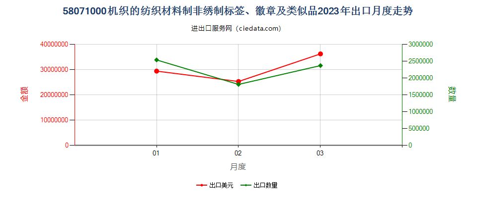 58071000机织的纺织材料制非绣制标签、徽章及类似品出口2023年月度走势图