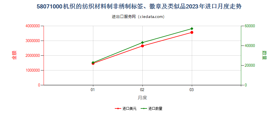 58071000机织的纺织材料制非绣制标签、徽章及类似品进口2023年月度走势图