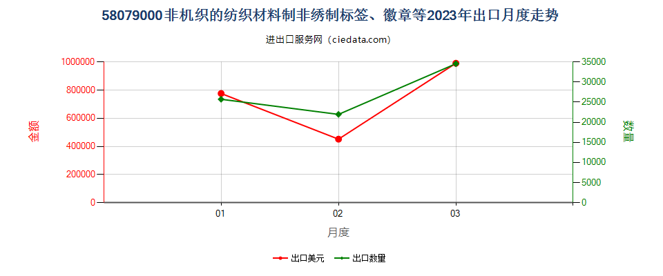 58079000非机织的纺织材料制非绣制标签、徽章等出口2023年月度走势图