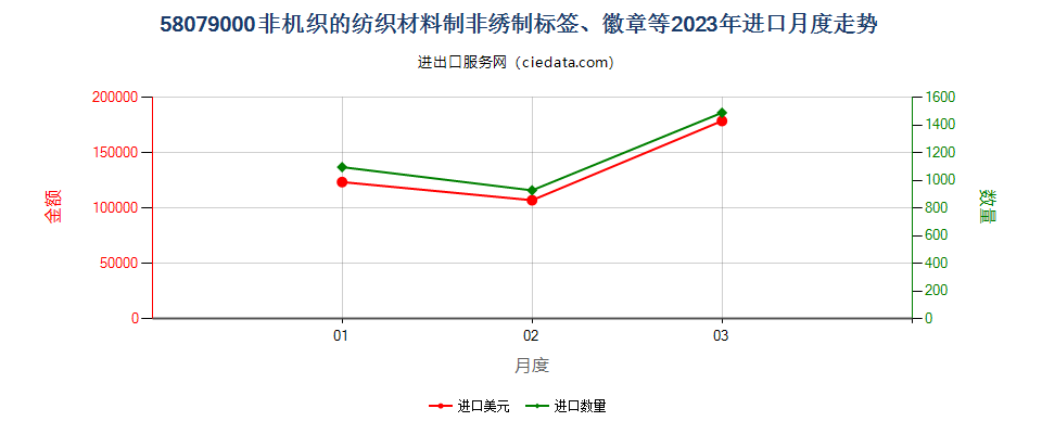 58079000非机织的纺织材料制非绣制标签、徽章等进口2023年月度走势图