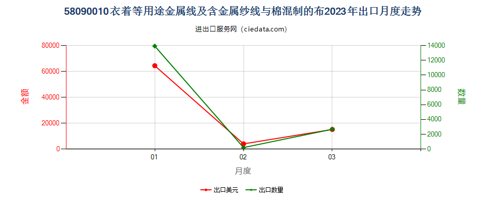 58090010衣着等用途金属线及含金属纱线与棉混制的布出口2023年月度走势图