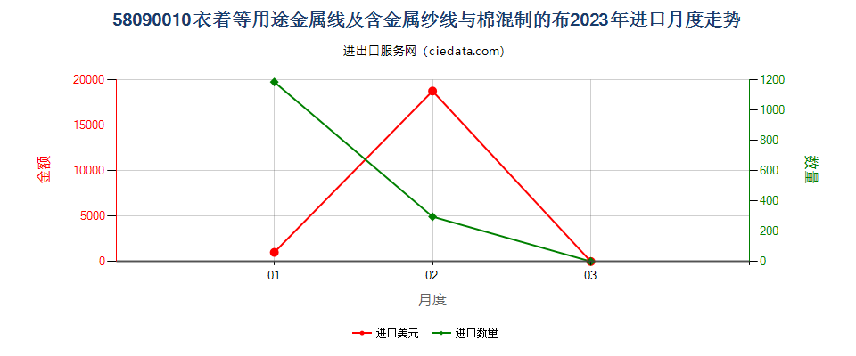 58090010衣着等用途金属线及含金属纱线与棉混制的布进口2023年月度走势图