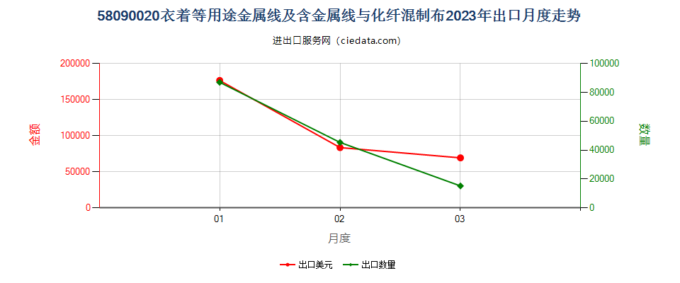 58090020衣着等用途金属线及含金属线与化纤混制布出口2023年月度走势图