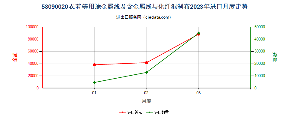 58090020衣着等用途金属线及含金属线与化纤混制布进口2023年月度走势图