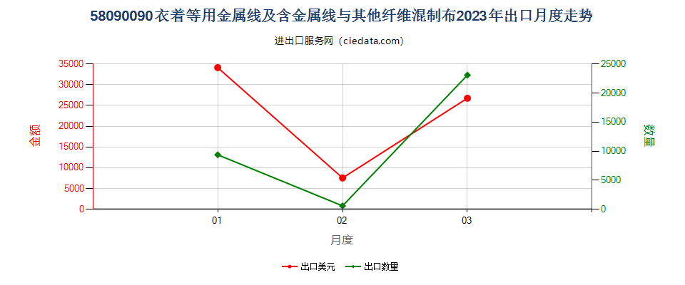 58090090衣着等用金属线及含金属线与其他纤维混制布出口2023年月度走势图