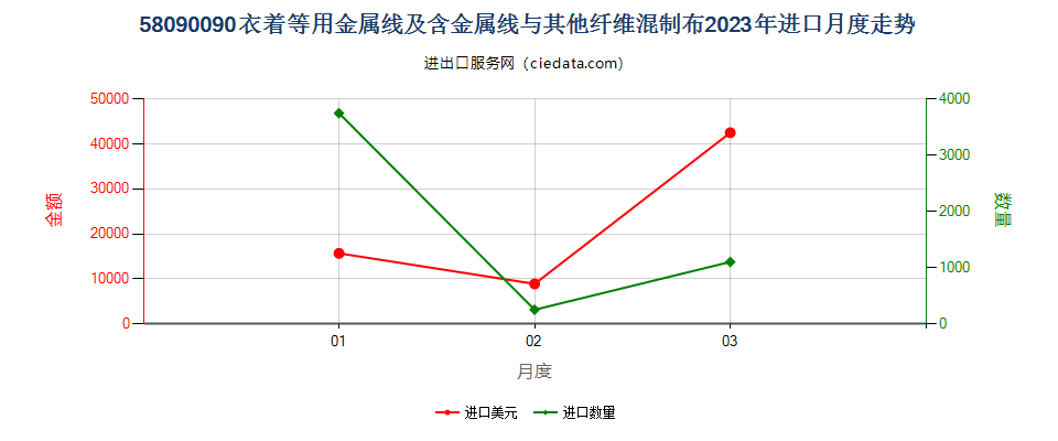 58090090衣着等用金属线及含金属线与其他纤维混制布进口2023年月度走势图