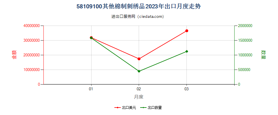 58109100其他棉制刺绣品出口2023年月度走势图