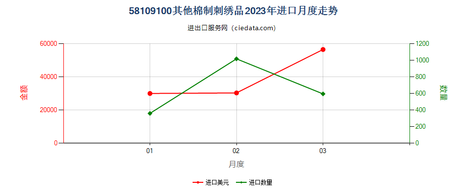 58109100其他棉制刺绣品进口2023年月度走势图