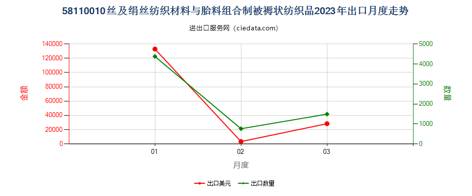 58110010丝及绢丝纺织材料与胎料组合制被褥状纺织品出口2023年月度走势图