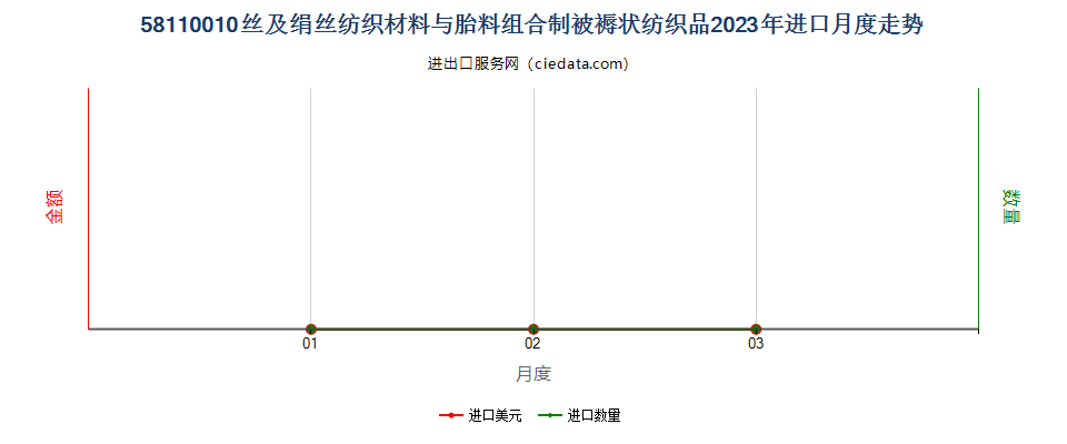 58110010丝及绢丝纺织材料与胎料组合制被褥状纺织品进口2023年月度走势图