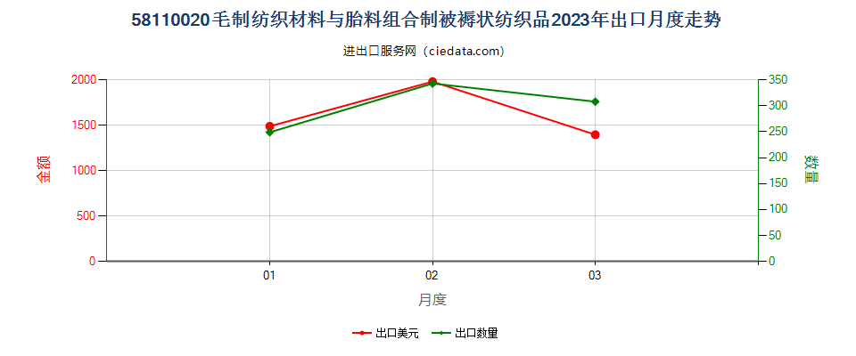 58110020毛制纺织材料与胎料组合制被褥状纺织品出口2023年月度走势图