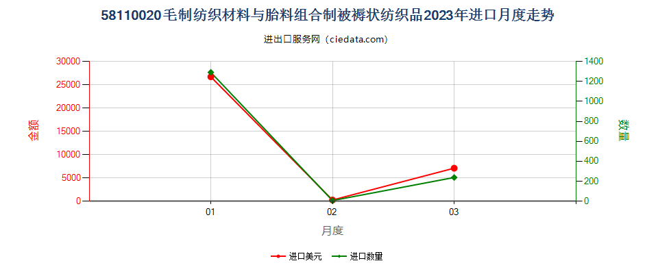 58110020毛制纺织材料与胎料组合制被褥状纺织品进口2023年月度走势图