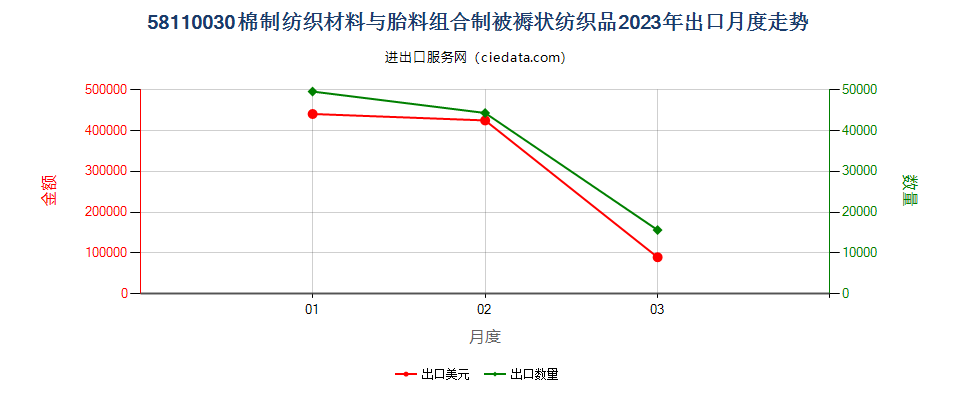 58110030棉制纺织材料与胎料组合制被褥状纺织品出口2023年月度走势图