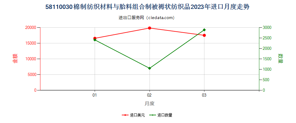 58110030棉制纺织材料与胎料组合制被褥状纺织品进口2023年月度走势图