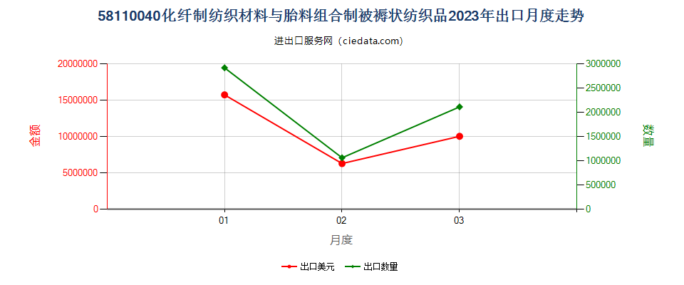 58110040化纤制纺织材料与胎料组合制被褥状纺织品出口2023年月度走势图