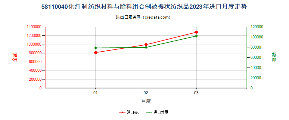 58110040化纤制纺织材料与胎料组合制被褥状纺织品进口2023年月度走势图