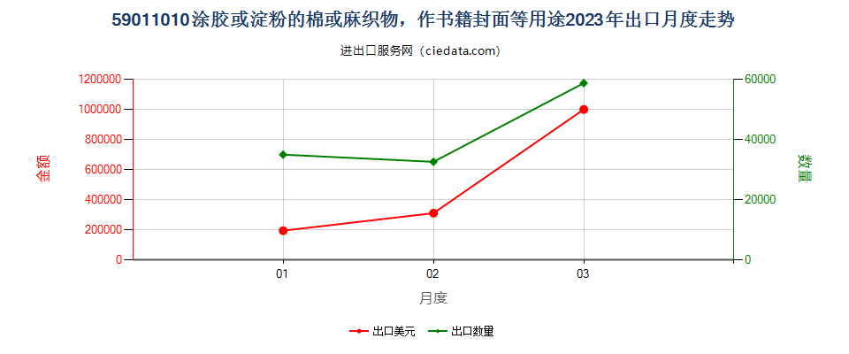 59011010涂胶或淀粉的棉或麻织物，作书籍封面等用途出口2023年月度走势图