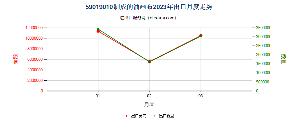 59019010制成的油画布出口2023年月度走势图