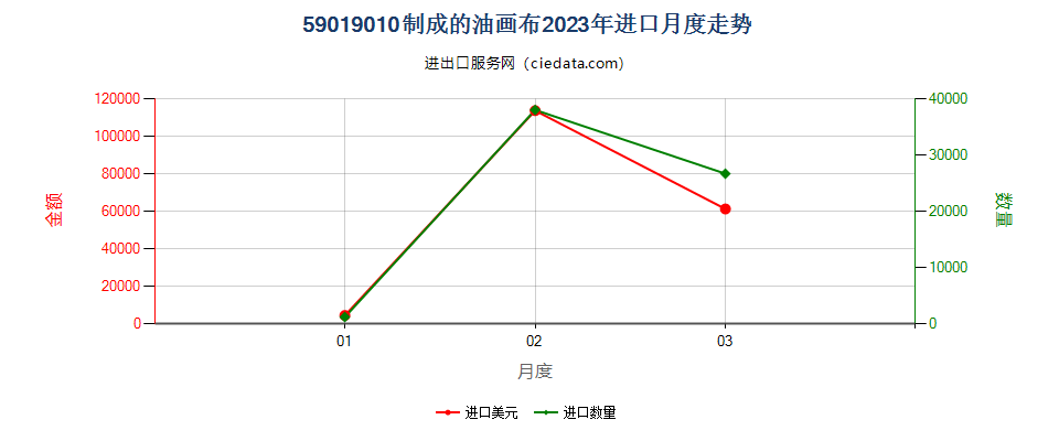 59019010制成的油画布进口2023年月度走势图