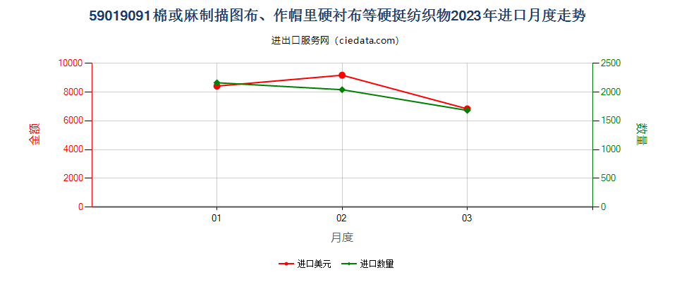 59019091棉或麻制描图布、作帽里硬衬布等硬挺纺织物进口2023年月度走势图