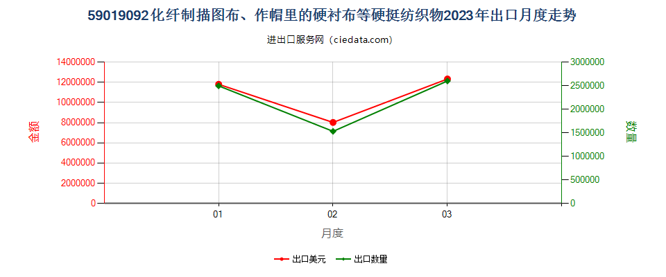 59019092化纤制描图布、作帽里的硬衬布等硬挺纺织物出口2023年月度走势图