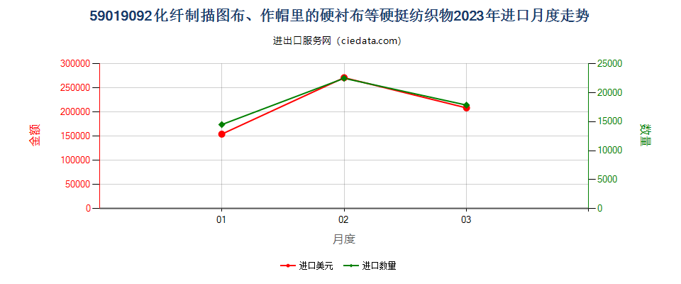 59019092化纤制描图布、作帽里的硬衬布等硬挺纺织物进口2023年月度走势图