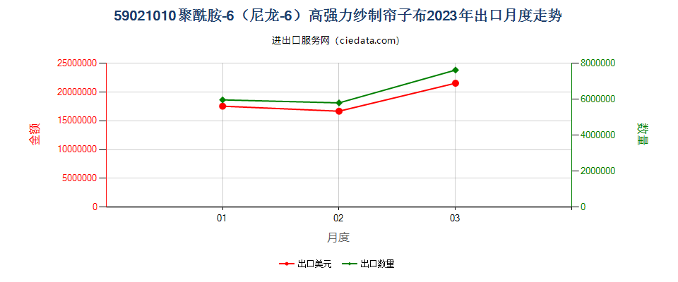 59021010聚酰胺-6（尼龙-6）高强力纱制帘子布出口2023年月度走势图