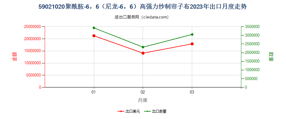 59021020聚酰胺-6，6（尼龙-6，6）高强力纱制帘子布出口2023年月度走势图