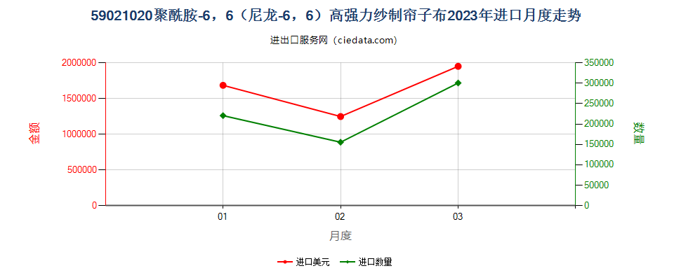 59021020聚酰胺-6，6（尼龙-6，6）高强力纱制帘子布进口2023年月度走势图