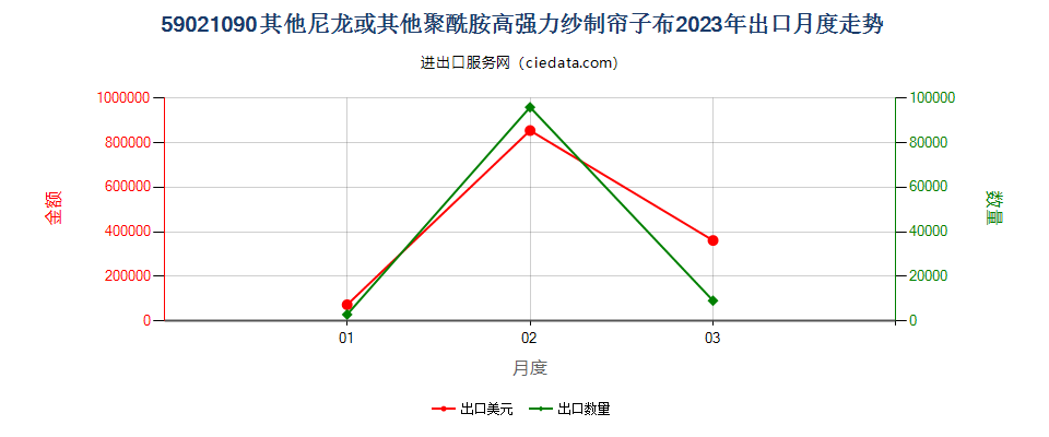 59021090其他尼龙或其他聚酰胺高强力纱制帘子布出口2023年月度走势图